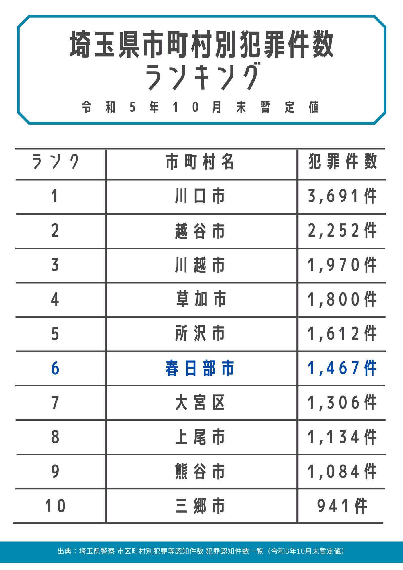 春日部が大きく変わる5つの事業／春日部市公式ホームページ