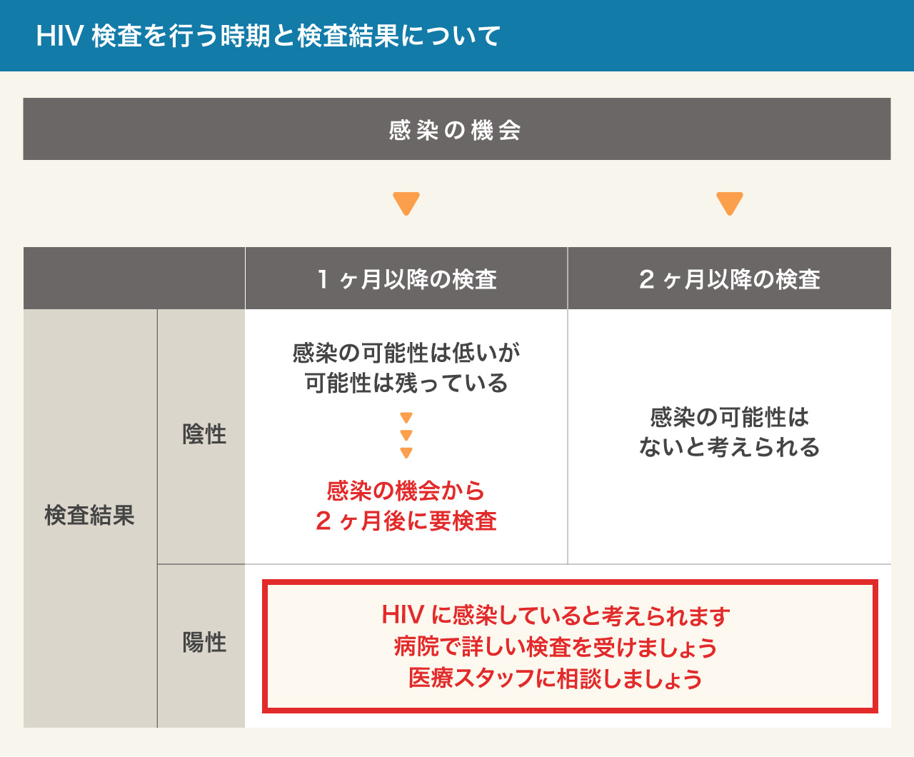 都議会議員だけど、HIV検査（性病検査）に行ってきた ※7/10 10:00追記あり