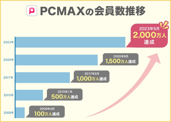 PCMAXが最もおすすめな理由とは？口コミや評判と登録方法や使い方も解説｜メンエスラブ公式ブログ