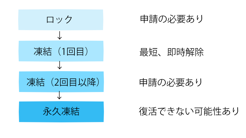 Twitterで凍結祭りが開催中と騒ぎに。外部サービスと連携しているアカウントが永久凍結に？（篠原修司） - エキスパート - Yahoo!ニュース