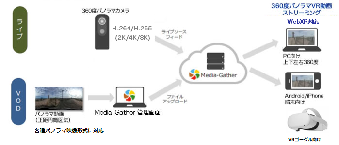 360度パノラマ配信（ライブ・ＶＯＤ） | 機能一覧